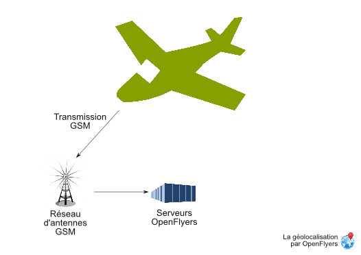 Aircraft position gsm transmission scheme.png