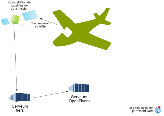 Aircraft position satellite transmission scheme.png